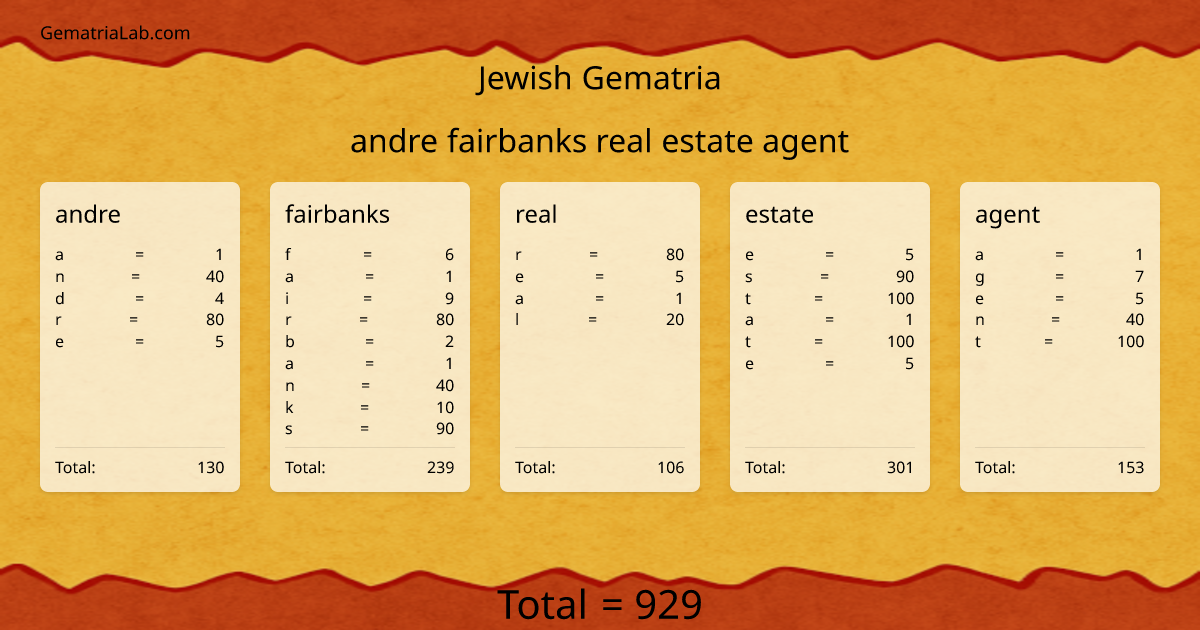 andre fairbanks real estate agent in jewish Gematria